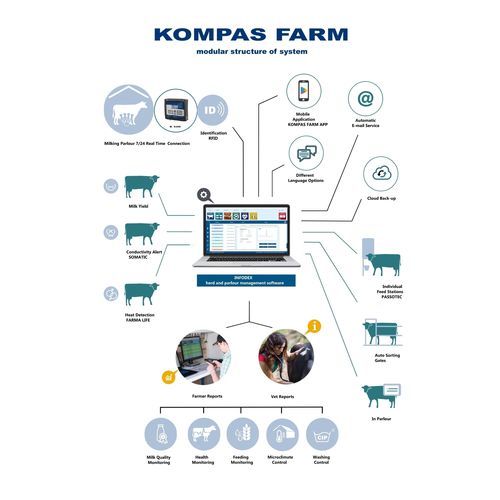 Система наблюдения для коров - Kompas Farm Herd Management System - POLANES Ltd. - состояния здоровья / питание / для дойки