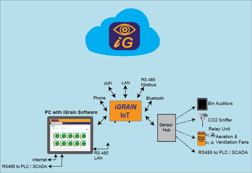 Программное обеспечение для управления - IoT unit - IGrain - для контроля / сельскохозяйственное / для датчика
