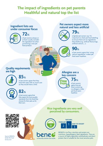 The impact of ingredients on pet parents